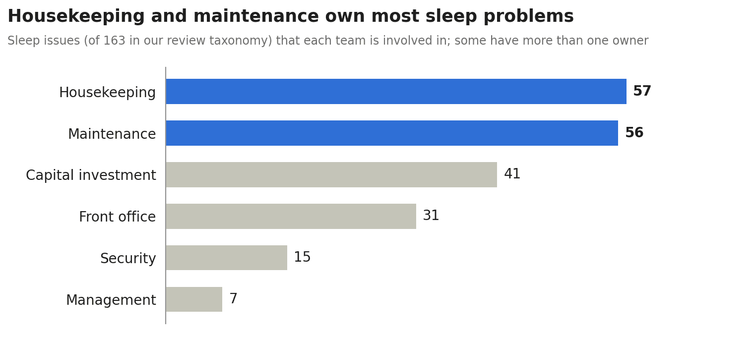 Housekeeping and maintenance own most sleep problems