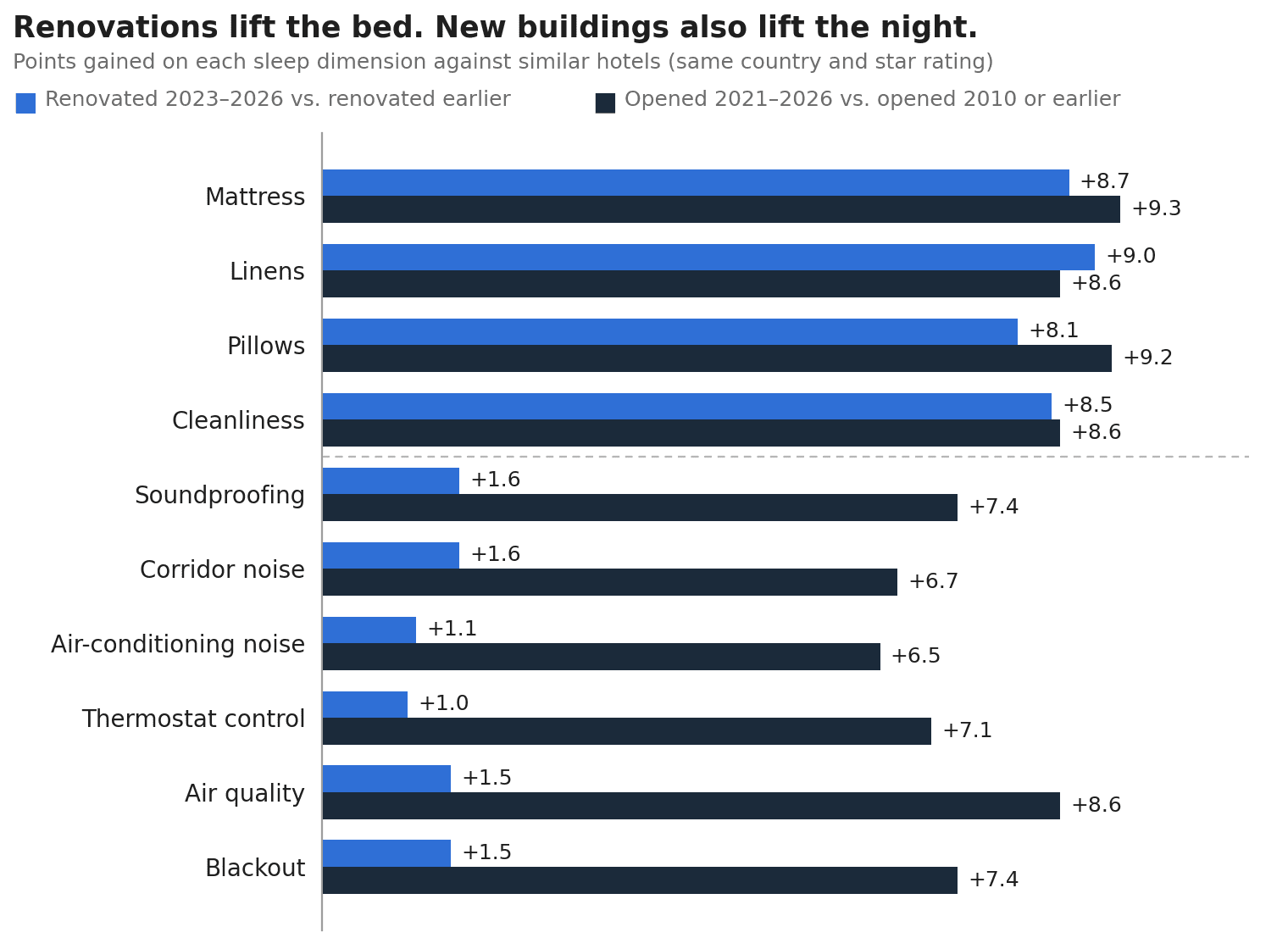 Renovations lift the bed. New buildings also lift the night.